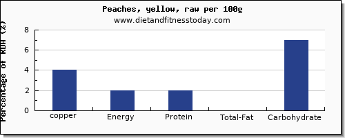 copper and nutrition facts in a peach per 100g